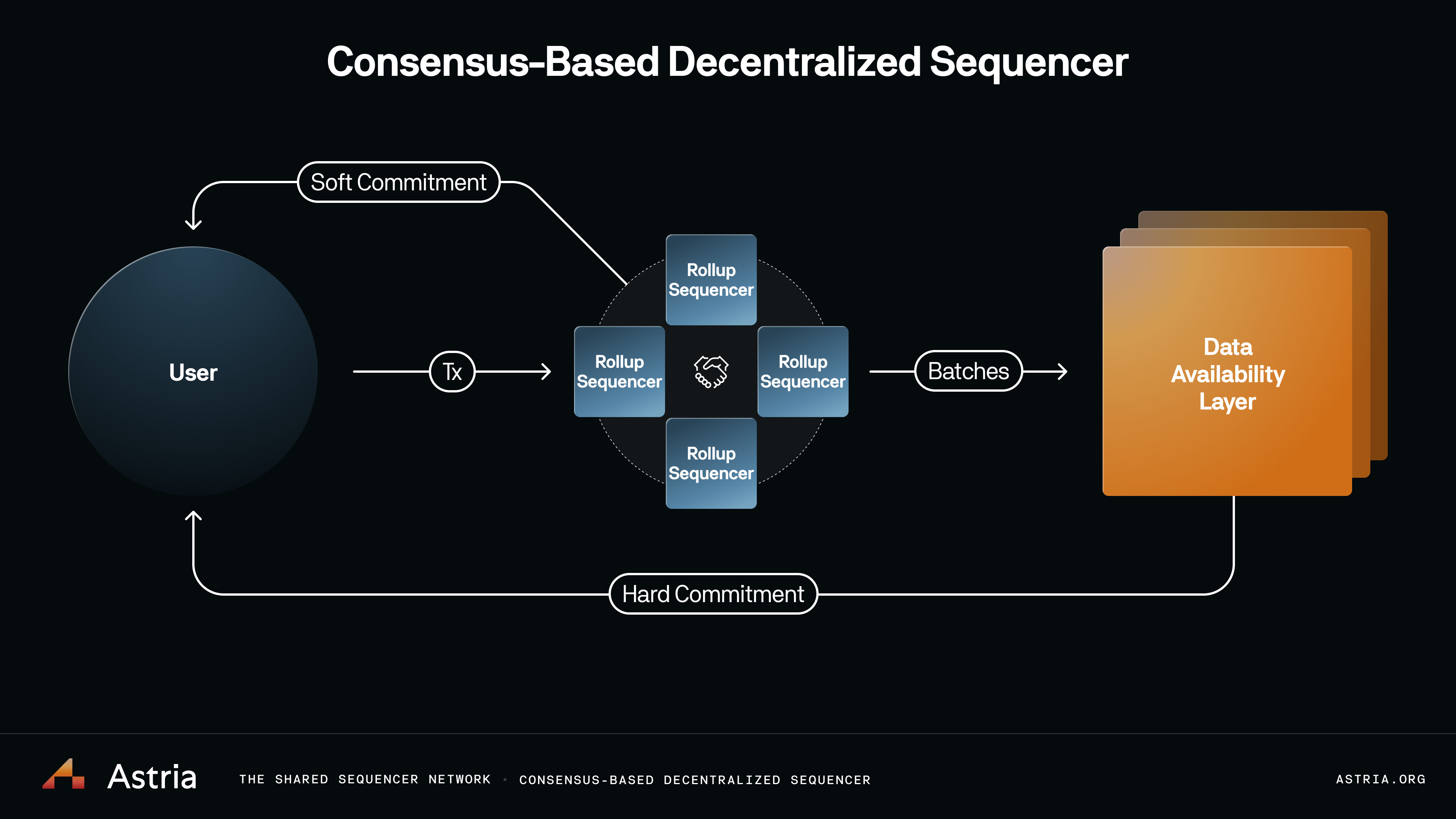 Astria Shared Sequencer