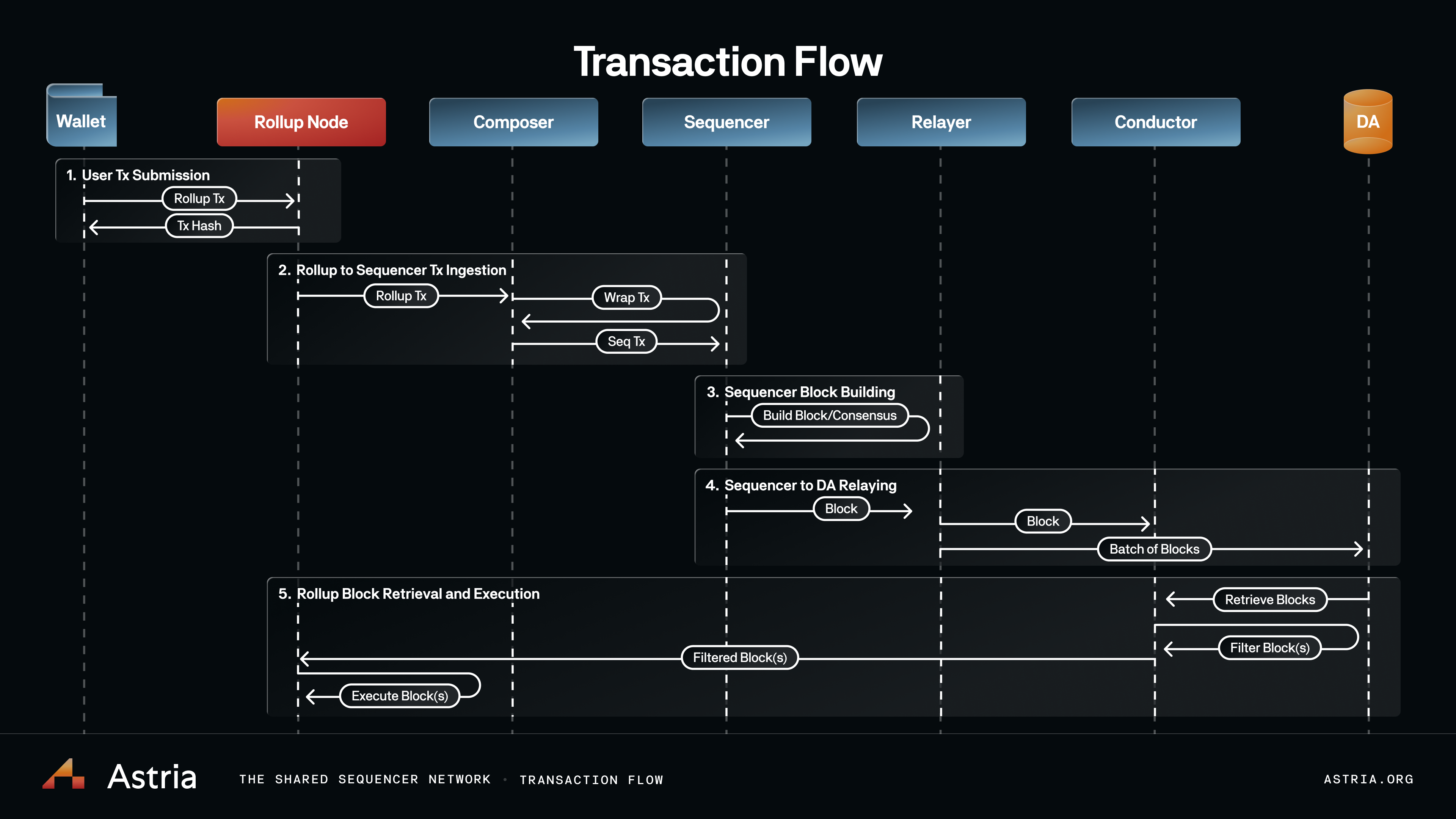 Astria Transaction Flow